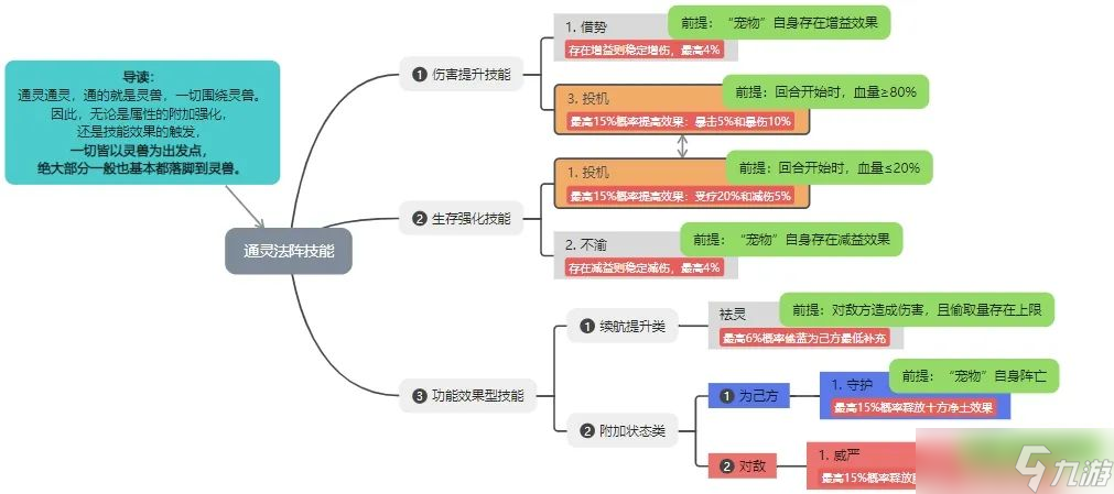 桃花源记从伤害提升到生存强化：通灵法阵技能选择全攻略！