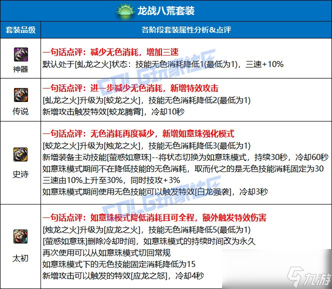 DNF龍戰(zhàn)八荒套裝強度測試