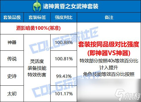 DNF诸神黄昏之女武神套装强度测试