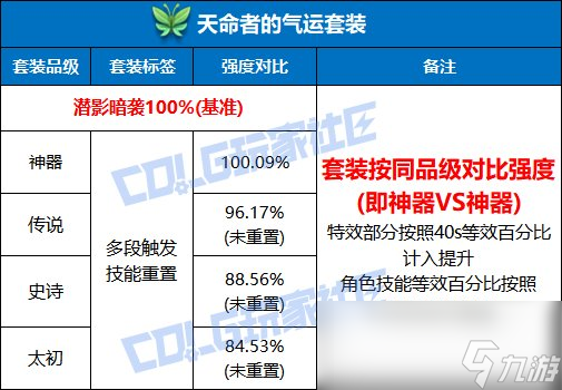 DNF天命者的气运套装强度测试