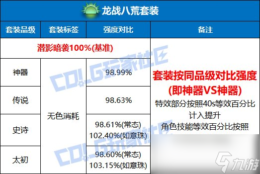 DNF龙战八荒套装强度测试