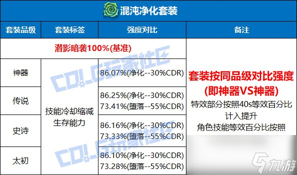 DNF混沌凈化套裝強度測試