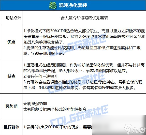 DNF混沌凈化套裝強度測試
