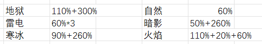 伊洛納全屬性追傷傷害占比