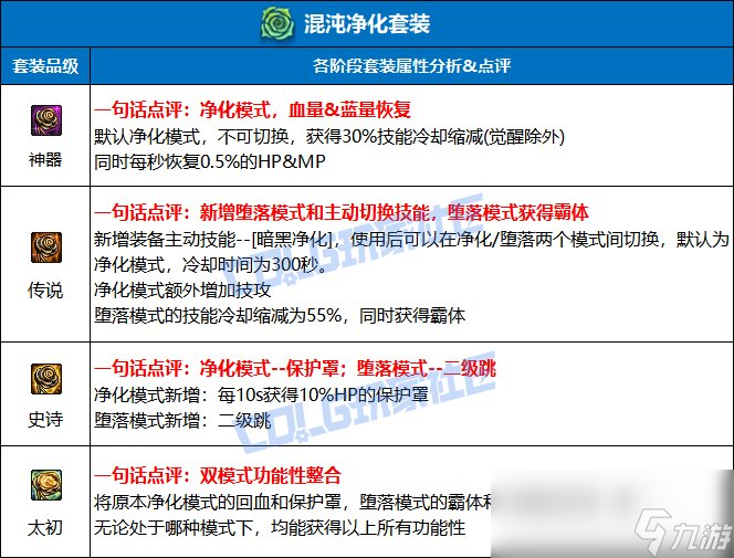 DNF混沌凈化套裝強度測試