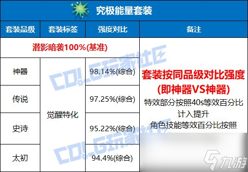 DNF究極能量套裝強度測試