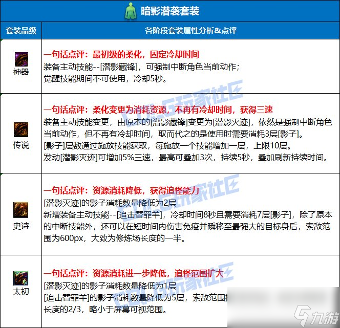 DNF潛影暗襲套裝強(qiáng)度測試