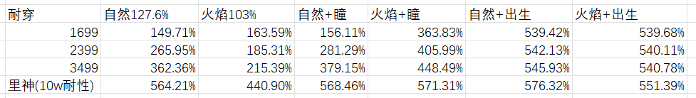 伊洛納全屬性追傷傷害占比