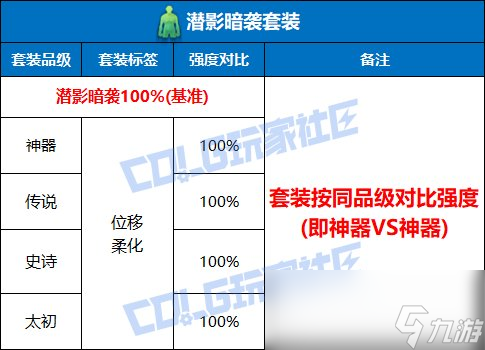 DNF潛影暗襲套裝強(qiáng)度測(cè)試