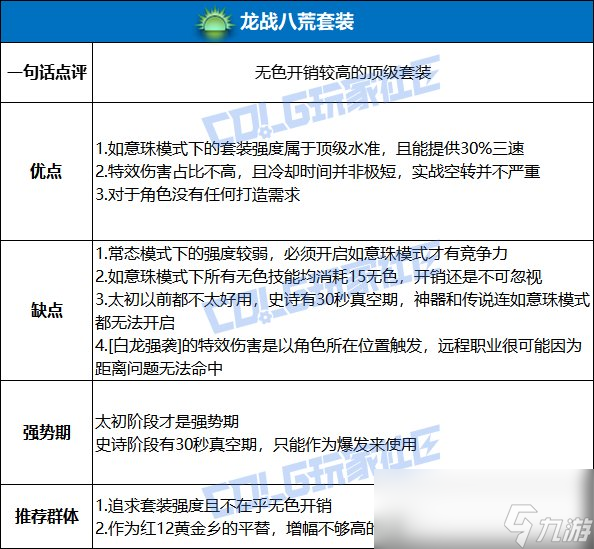 DNF龍戰(zhàn)八荒套裝強度測試