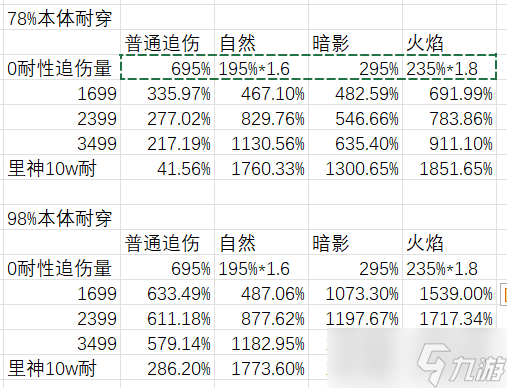 伊洛納全屬性追傷傷害占比