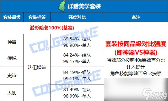 DNF群猎美学套装强度测试
