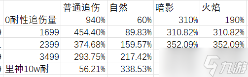 伊洛納全屬性追傷傷害占比