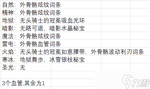 伊洛納全屬性追傷傷害占比