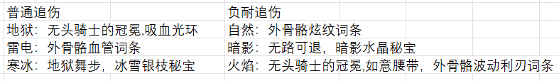 伊洛納全屬性追傷傷害占比