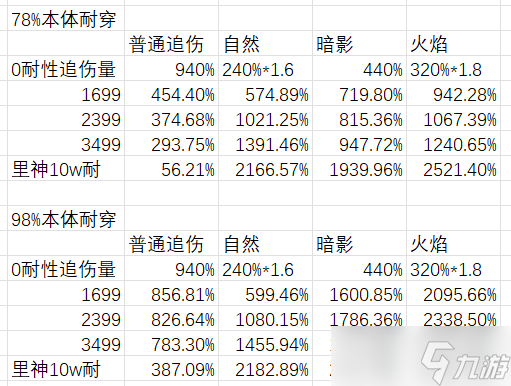 伊洛納全屬性追傷傷害占比