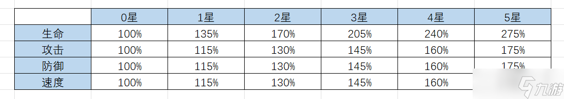 明日邊境明日邊境戰(zhàn)斗機制分享：英雄面板數(shù)值構(gòu)成+Buff計算+非直傷暴擊