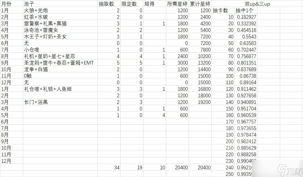 世界弹射物语【转自NGA】【世界弹射物语】[攻略心得] 国服抽卡战略-氪金后怎样抽卡？无氪微氪爆氪如何选择抽卡策略？限定&人权全都要？1年半最保守能抽出多少角色？