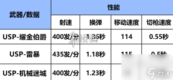 cf手游usp耀金伯爵怎么樣