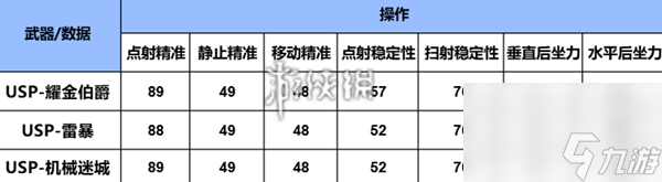 cf手游usp耀金伯爵怎么樣