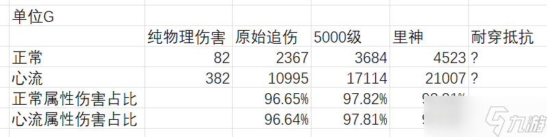 伊洛纳战士的数值-实际伤害篇