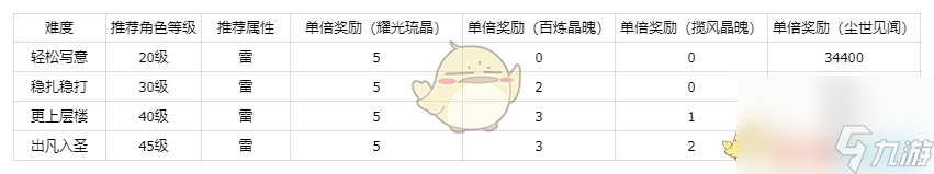 仙剑世界秘境方墟·重黎副本打法技巧