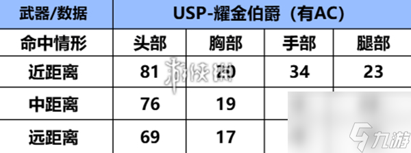 cf手游usp耀金伯爵怎么樣