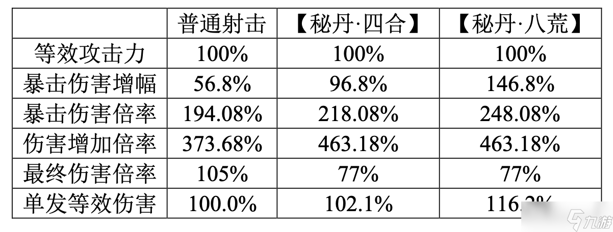 尘白禁区卜卜-小天师射击伤害浅析与后勤测算