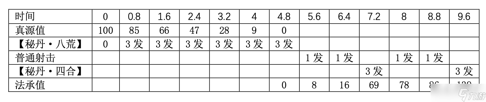 塵白禁區(qū)卜卜-小天師射擊傷害淺析與后勤測(cè)算