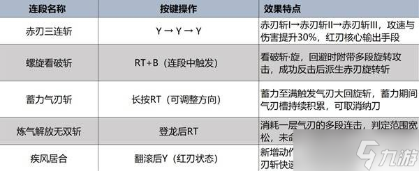 怪物獵人荒野太刀操作教學(xué)-怪物獵人荒野太刀出招表