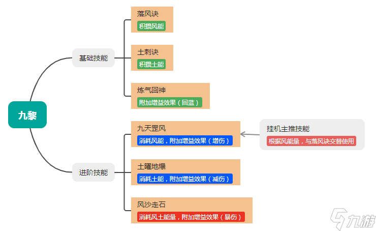 桃花源記九黎增傷流法傷暴增200%！掛機(jī)競技雙冠王？