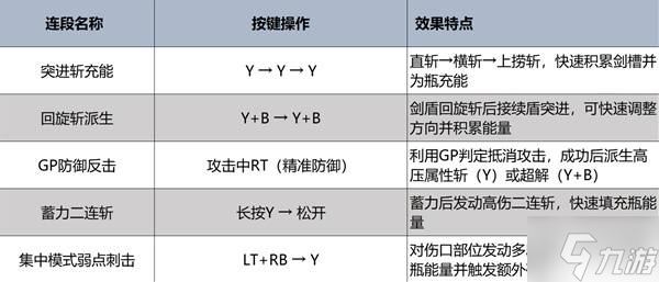 《怪物猎人荒野》盾斧强度分析及操作教学