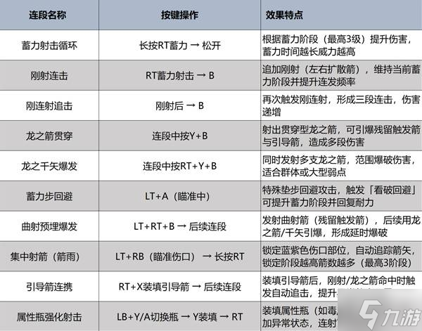 《怪物猎人荒野》弓强度分析及操作教学