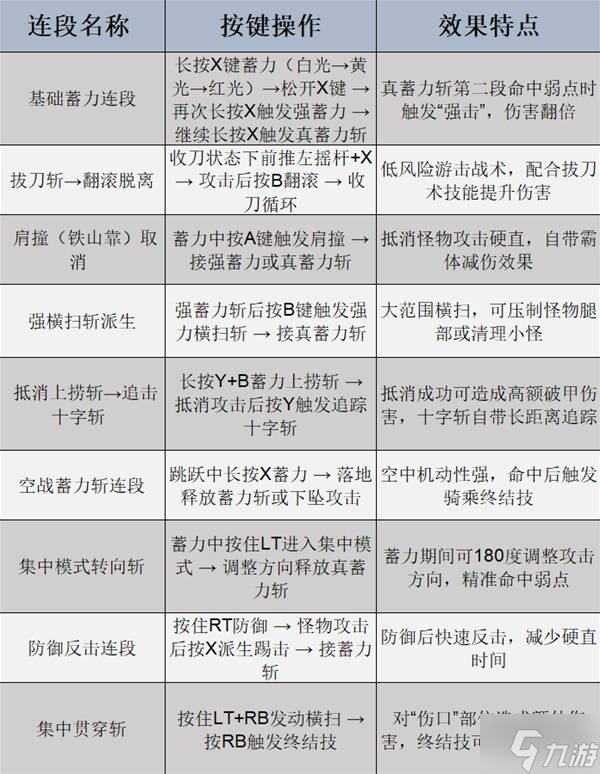 《怪物猎人荒野》全武器强度及用法教学 全武器基础操作及连段一览