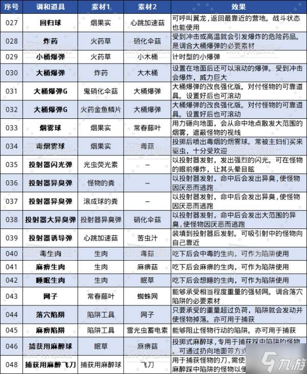 《怪物猎人荒野》全调合道具及配方一览 调和列表介绍