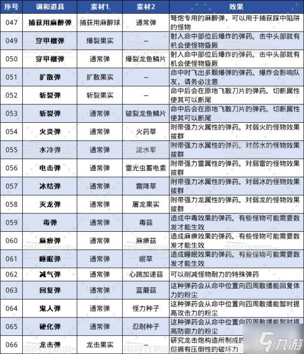 《怪物獵人荒野》全調(diào)合道具及配方一覽 調(diào)和列表介紹