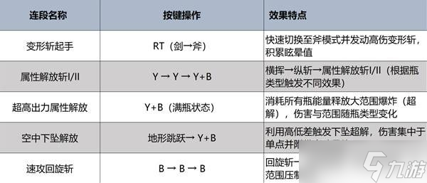 怪物獵人荒野盾斧操作教學(xué)-怪物獵人荒野盾斧招式表