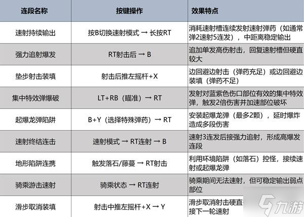 《怪物獵人荒野》輕弩炮強(qiáng)度分析及操作教學(xué)