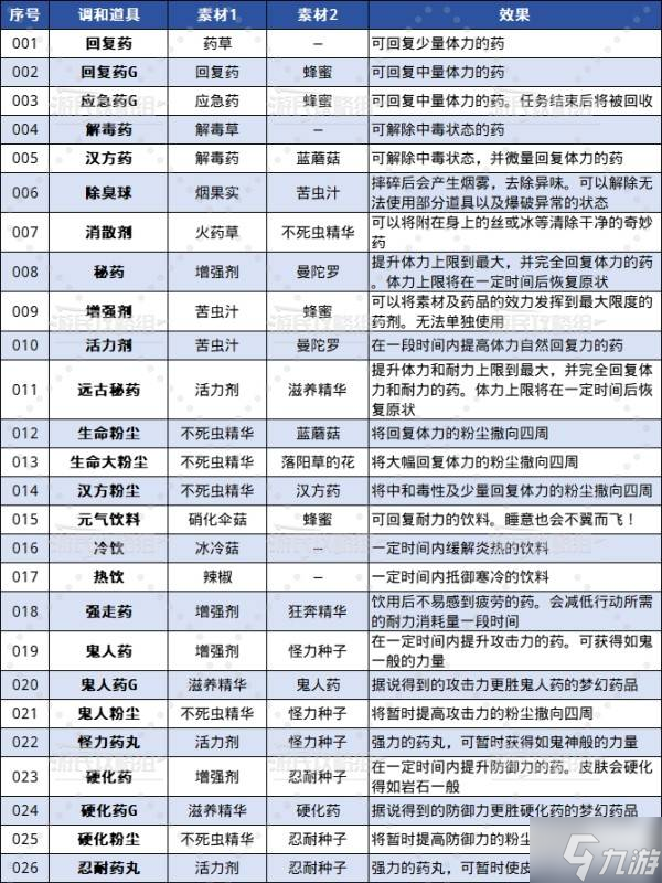 《怪物獵人荒野》全調(diào)合道具及配方一覽 調(diào)和列表介紹