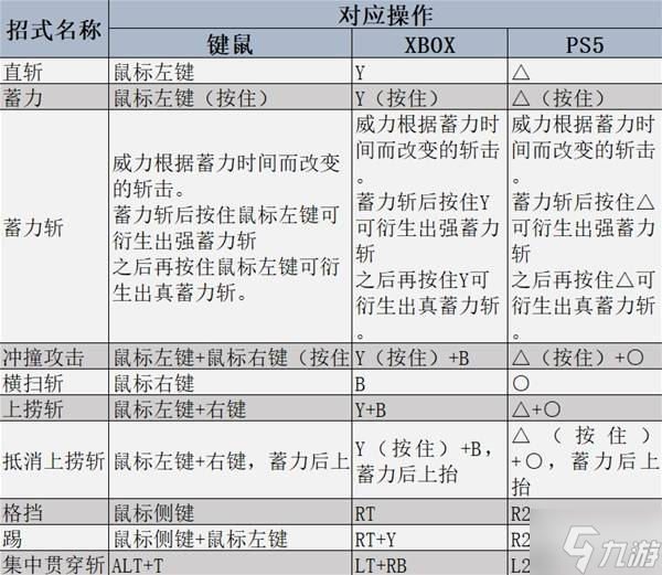 《怪物猎人荒野》全武器强度及用法教学 全武器基础操作及连段一览