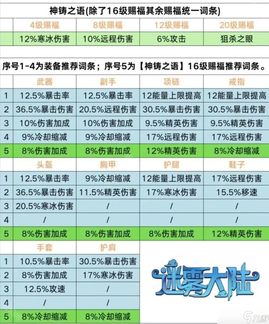 《迷霧大陸》S5賽季霜燼回廊試煉游俠打法攻略