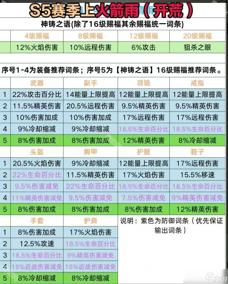 《迷雾大陆》S5赛季暴食危机试炼游侠打法攻略