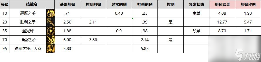 《DNF》辅助职业破韧数据表