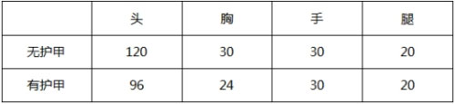 cf手游HK416-2018S1限定属性解析HK