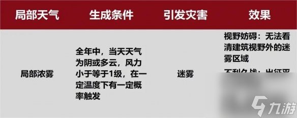 率土之濱新增天氣類型介紹沙塵暴風(fēng)災(zāi)迷霧效果一覽