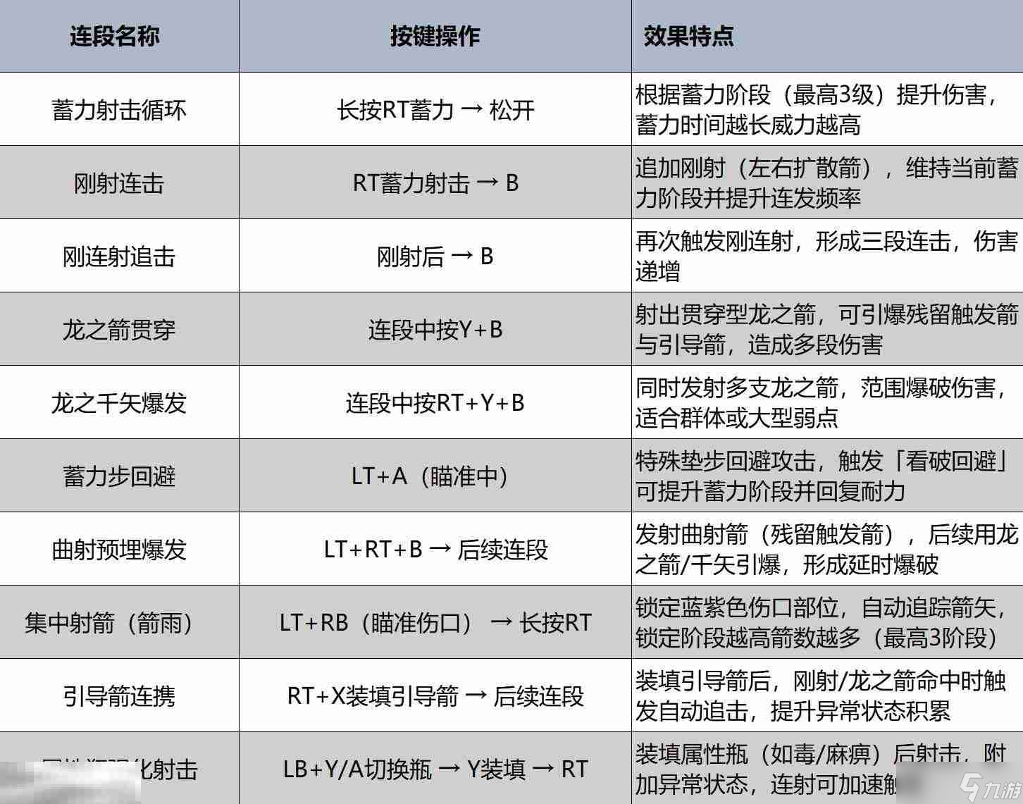 怪物猎人荒野弓强度分析及操作教学 弓实战技巧全解