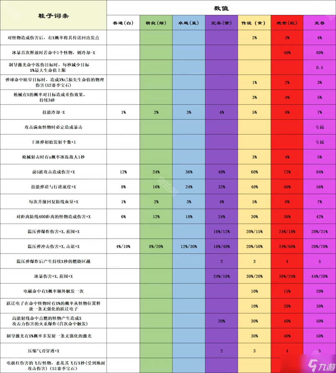 《向僵尸开炮》S1/S2赛季全宝石词条表