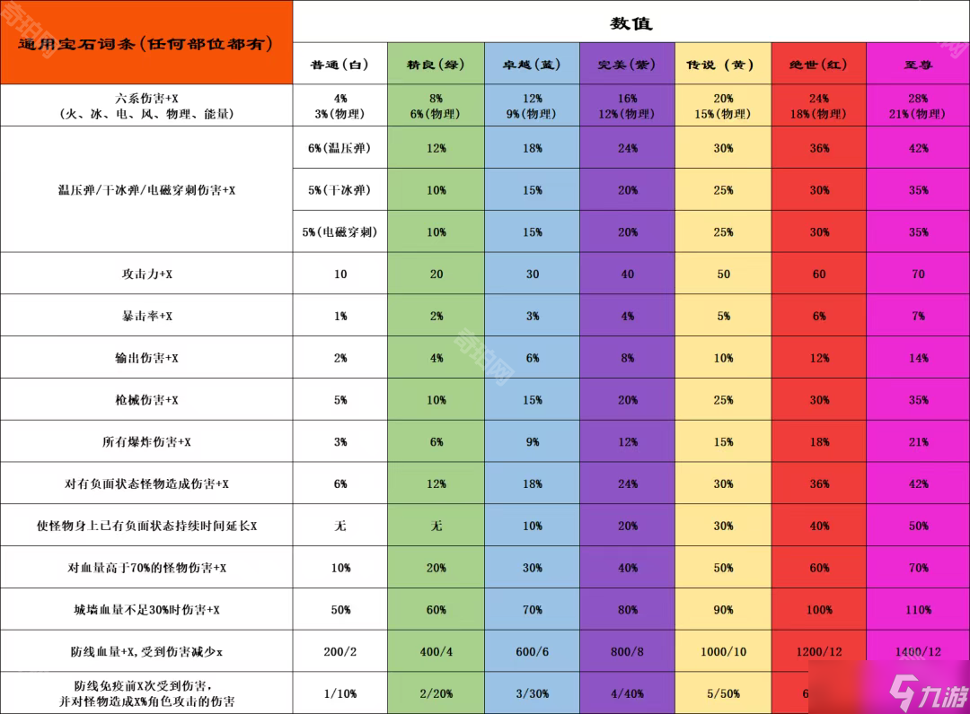 《向僵尸开炮》S1/S2赛季全宝石词条表