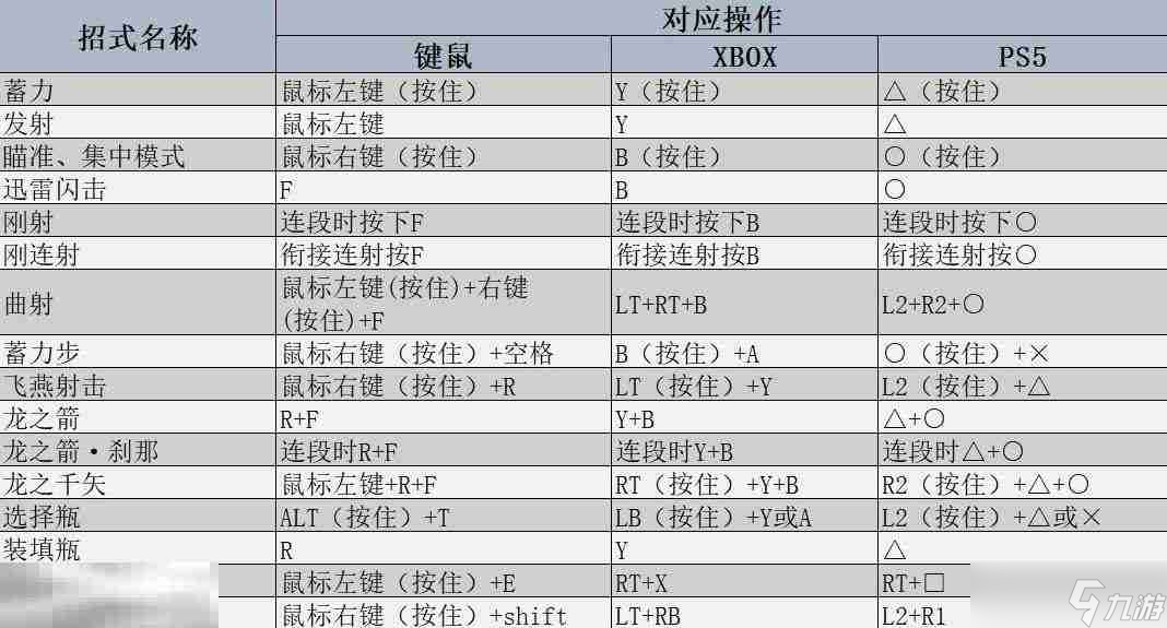 怪物猎人荒野弓强度分析及操作教学 弓实战技巧全解