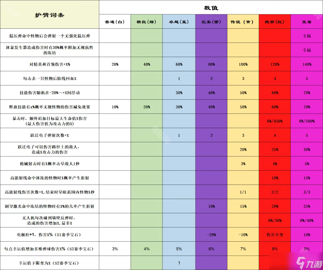 《向僵尸开炮》S1/S2赛季全宝石词条表